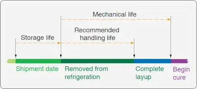 Repair of Aircraft Composite Structures and Components