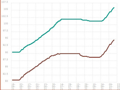 Rising Petrol Prices