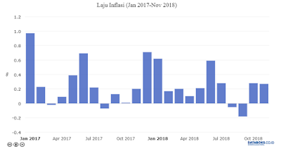 Inflasi November