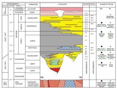  Stratigrafi cekungan sumatera selatan  