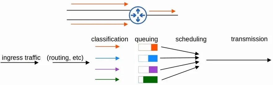 qos quening classification scheduling