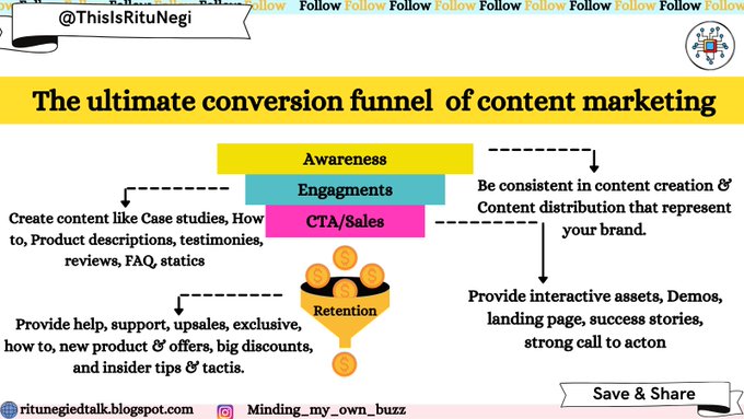 Content marketing conversion funnel by ritu negi