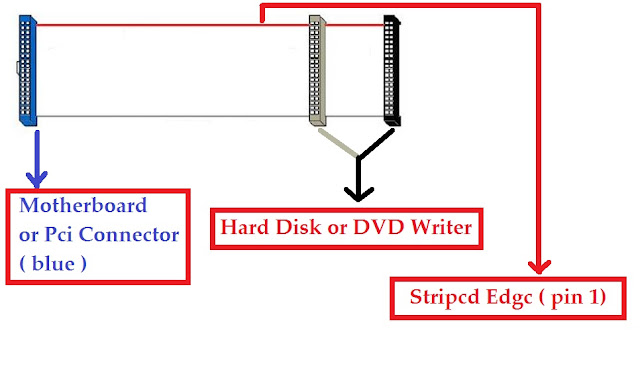 आईडीई केबल ( IDE Cable ) का कार्य