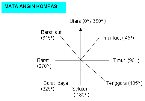 BLOG GEOGRAFI TINGKATAN 1 & 2: Bab 2 ---> Arah
