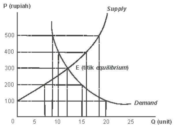 Hasil gambar untuk keseimbangan dan struktur pasar