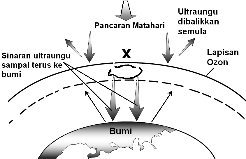 Sistem Atmosfera dan Manusia: Konsep Kesan Rumah Hijau dan 