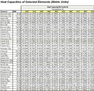 Calculate the heat capacity of