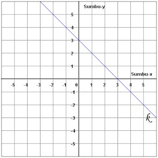 Pengertian Persamaan Garis Lurus dan Cara Menggambarnya