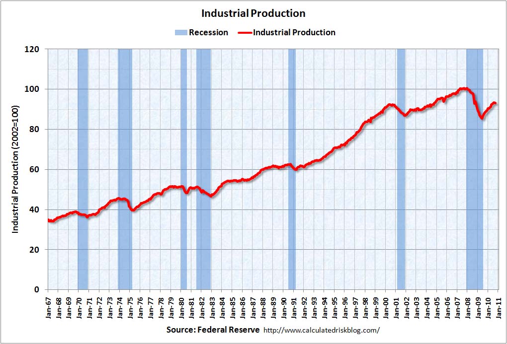 Industrial Production September 2010