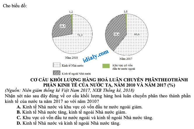 Tổng hợp các câu hỏi trắc nghiệm dạng biểu đồ, bảng số liệu