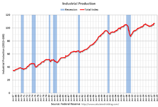 Industrial Production