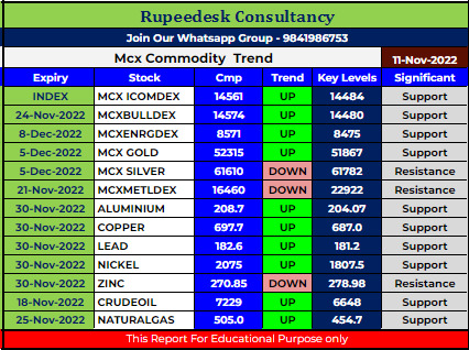 Mcx Commodity Intraday Trend Rupeedesk Reports - 11.11.2022