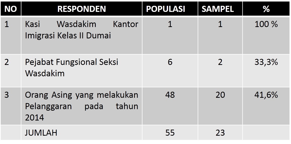 tabel populasi dan sampel dari imigrasi dumai