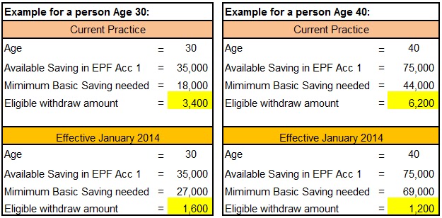 Finance Malaysia Blogspot: Lesser Amount can be Withdrawn ...