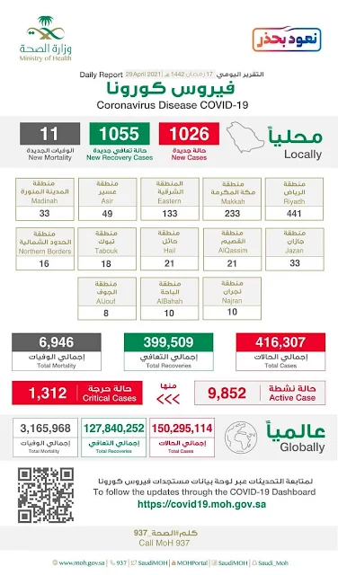 Corona virus cases in Saudi Arabia on 29th April 2021 - Saudi-Expatriates.com