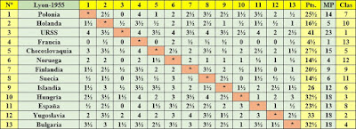 Clasificación final por orden de sorteo inicial del II Campeonato Mundial Universitario de Ajedrez Lyon 1955