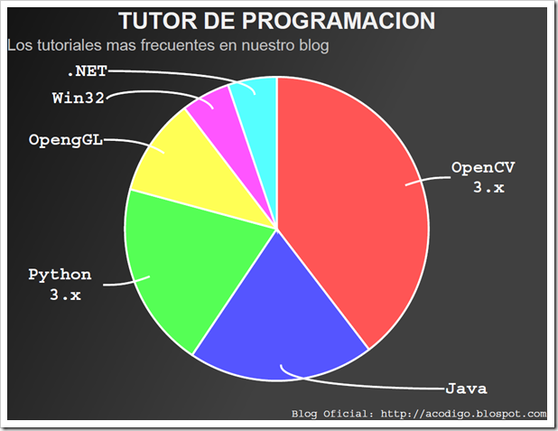 Convertir grafica JFreeChart a PDF