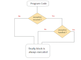 Difference between final vs finally and finalize in Java? Answer