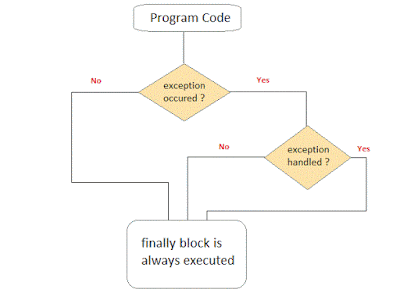 Difference between final vs finally and finalize in Java? Answer