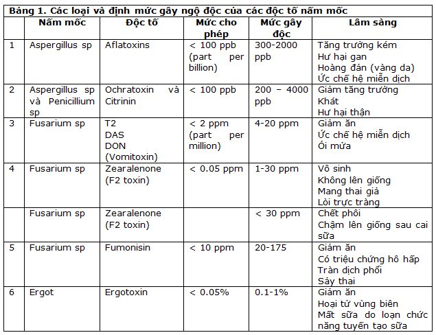 Các loại và định mức gây ngộ độc của các loại độc tố nấm mốc.