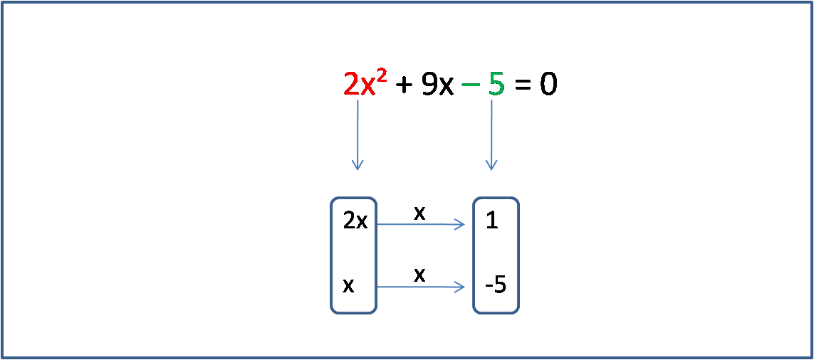 Mencari Faktor 2xsup2/sup 9x 5 0 Terbaru