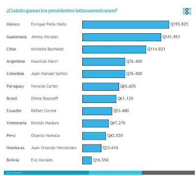 Salario Jimmi Morales