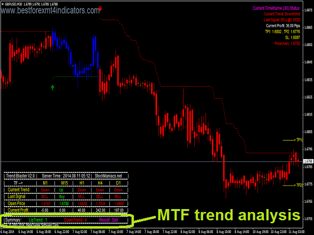 Multi Time Frame Indicators MT4