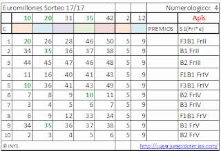 probabilidades euromillonees