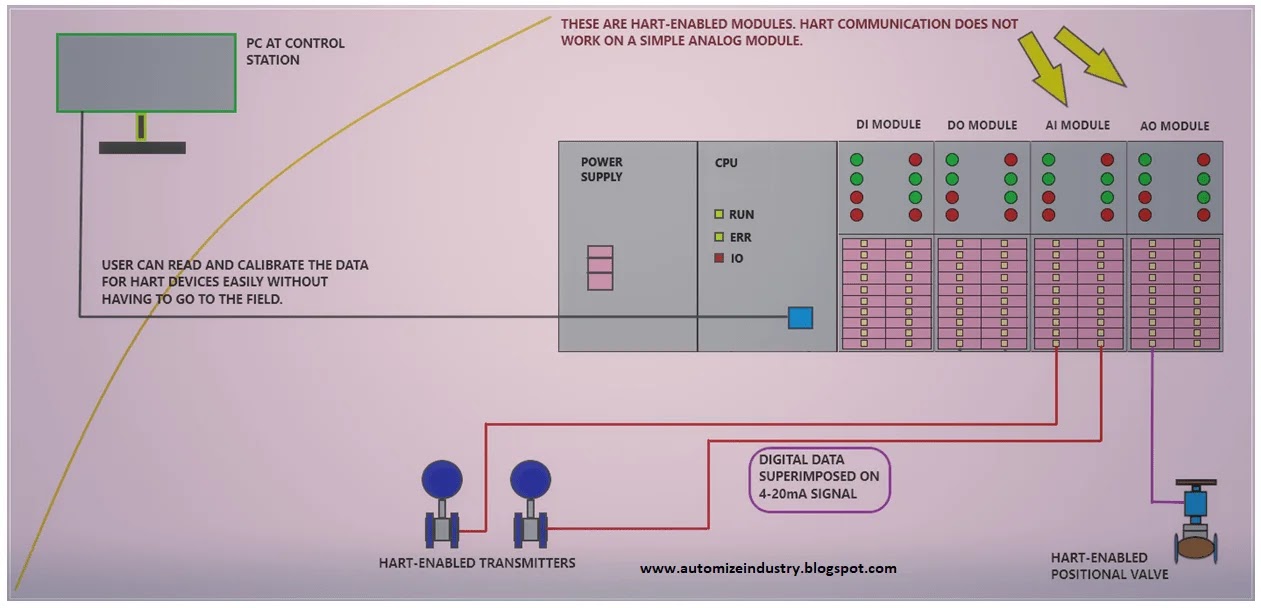 hart-communication-in-plc, what-is-hart-protocol