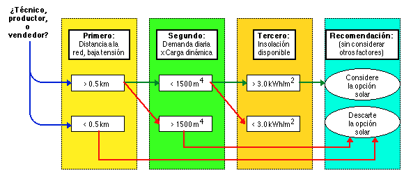 DDF & Algoritmos