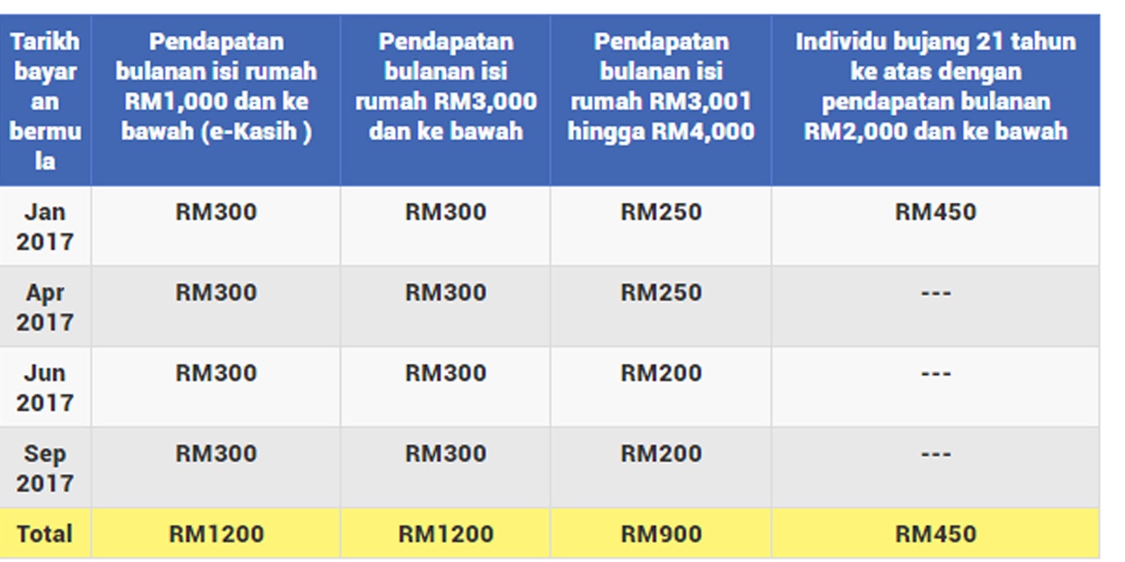 Cara Permohonan Dan Kemaskini BR1M 2017 Online ~ Bantuan 