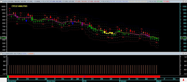 Analisa Saham PNBN & SRIL 03 Maret 2016 (Indikator Jakarta Analytical Trader)  CYCLE ANALYSIS