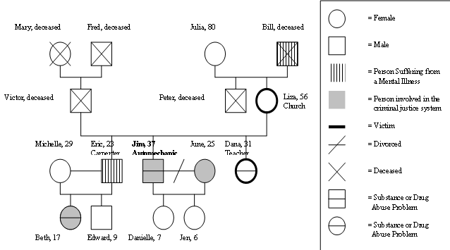 Active Listener: Facebook is my genogram.