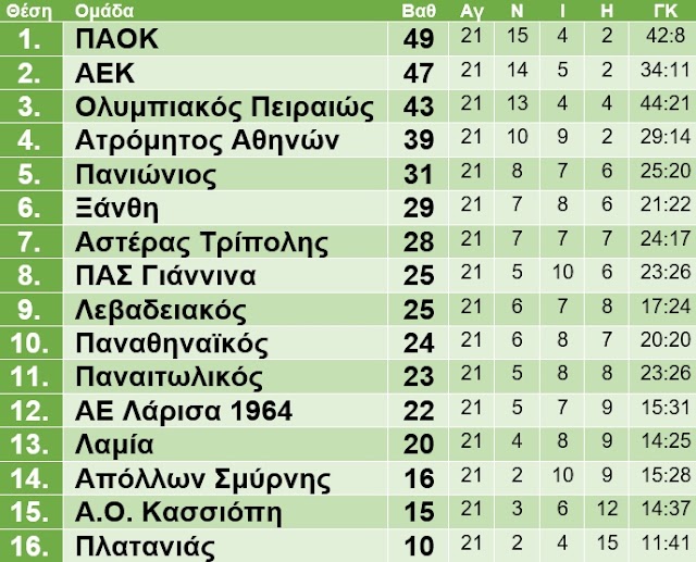 Βαθμολογία Superleague 2017-2018