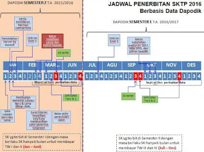 Jadwal Penerbitan SK Penerima TPG Tahun 2016