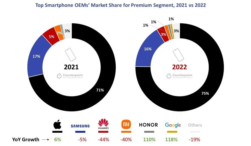 iPhone佔全球55%份額，顯示高端市場的繁榮