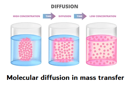 Molecular diffusion in mass transfer