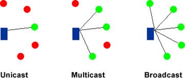 SELAMAT DATANG: unicast, broadcast, multicast