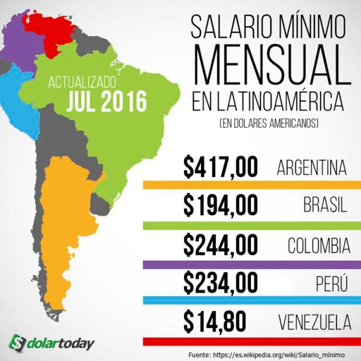 Los mejores salariso en Latinoamérica