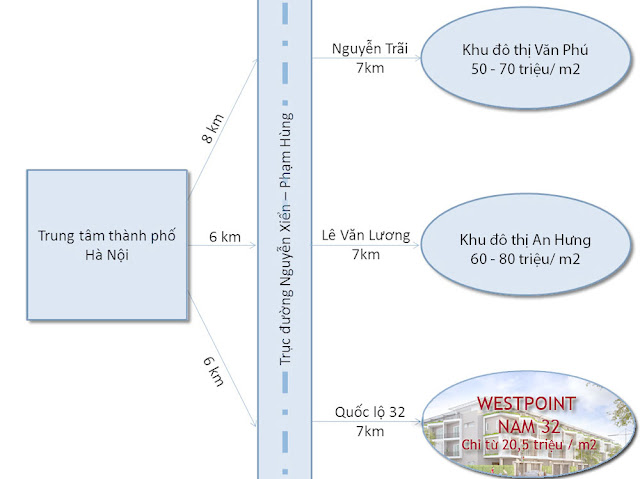 So sánh mức giá Westpoint nam 32 với các dự án có vị trí tương tự