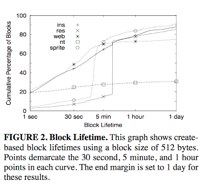 Due to the increasing gap betwixt processor speed as well as disk latency A comparing of filesystem workloads