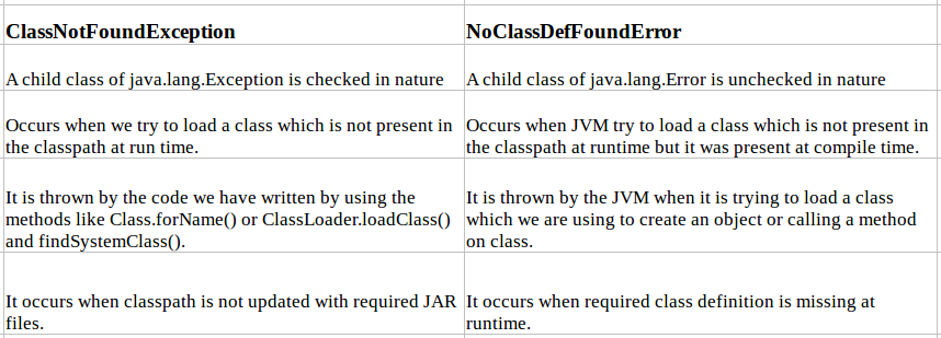 Difference-Between-ClassNotFoundException-and-NoClassDefFoundError Difference-Between-ClassNotFoundException-and-NoClassDefFoundError