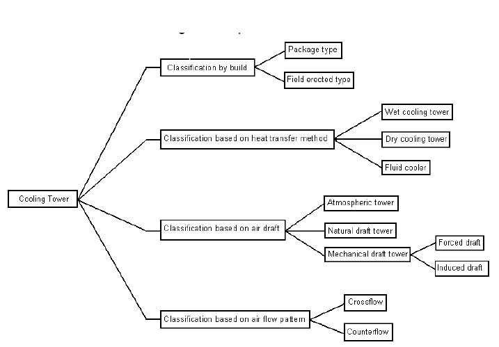 Cooling tower classification