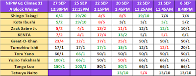 G1 Climax 31 Betting - A Block Winner