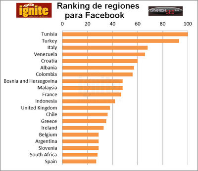 Ranking de regiones en Facebook 2011