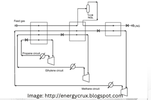 Phillips Optimized Cascade Process