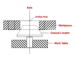 conical locator