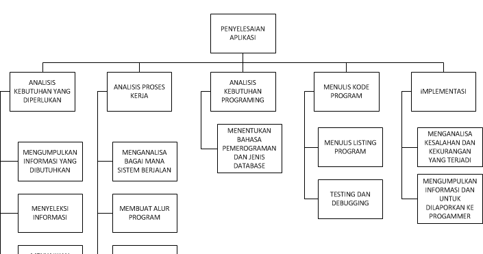 [Tugas Analisis Kerja Sistem] Cara membuat WBS beserta 