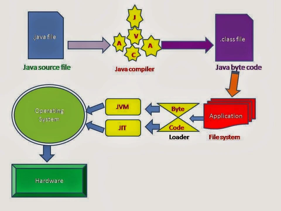 Simple Java Program Running Process
