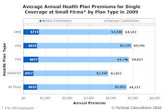 Average Annual Health Insurance Premiums for Single Coverage at Small Firms in 2009